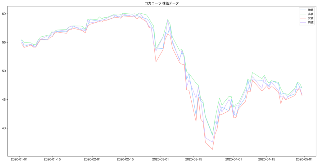 株価の折れ線グラフ