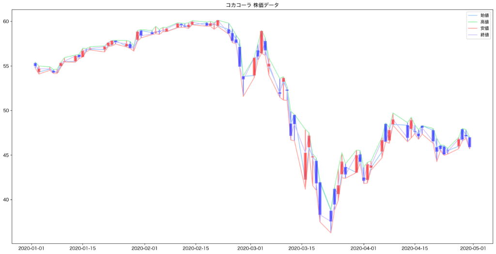 株価の折れ線グラフにローソク足を追加したもの